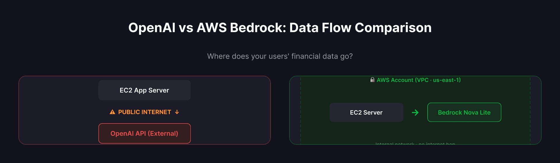Architecture diagram comparing OpenAI and AWS Bedrock data flow for financial applications