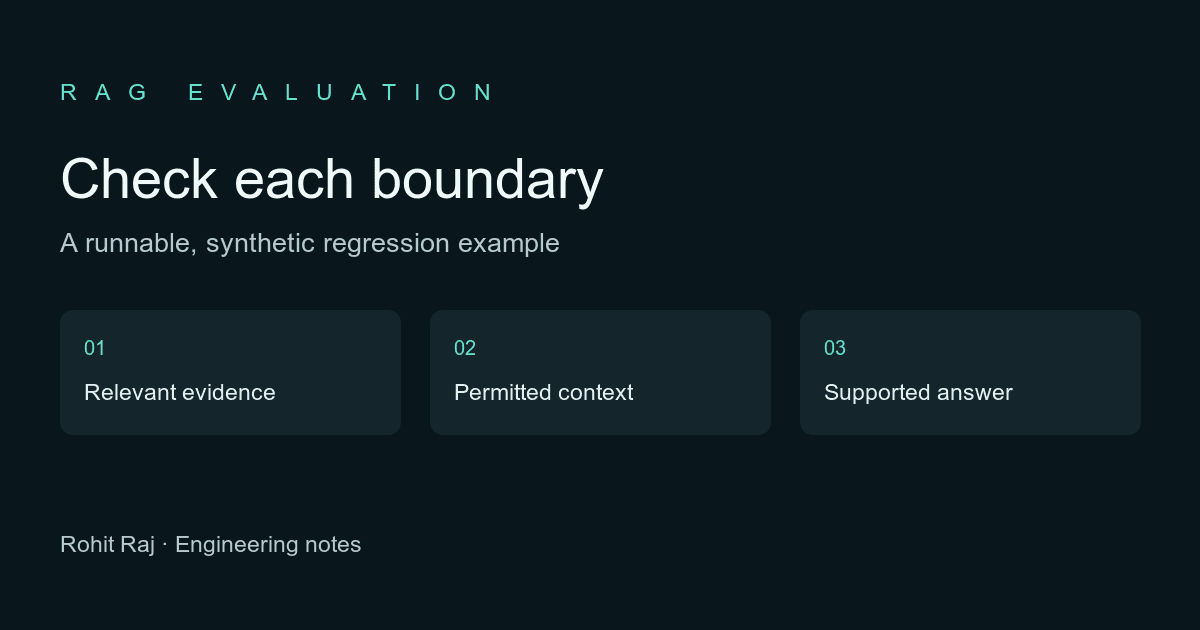 Check each boundary: Relevant evidence, Permitted context, Supported answer